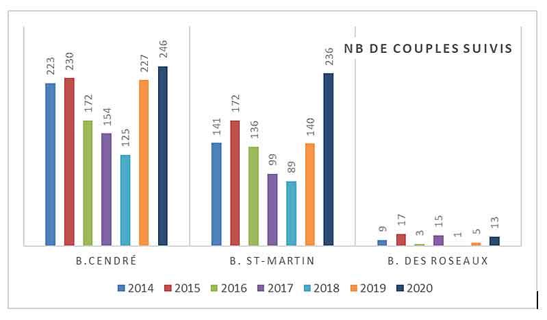 busards couples suivis 2020